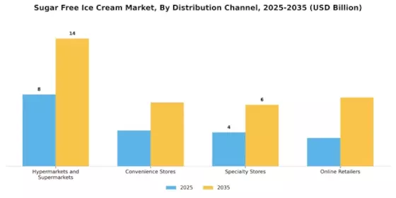 Sugar Free Ice Cream Market Segment Image 1