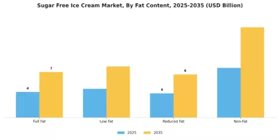 Sugar Free Ice Cream Market Segment Image 2