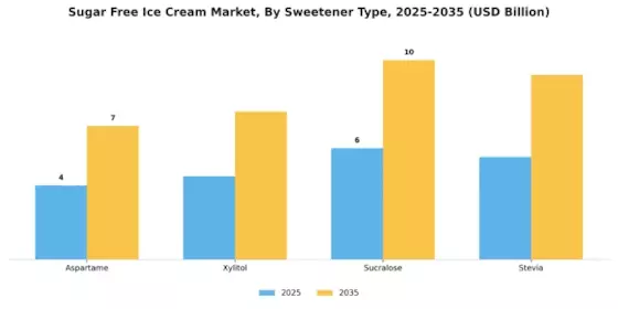 Sugar Free Ice Cream Market Segment Image 3