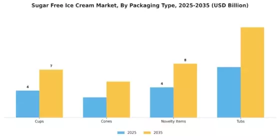 Sugar Free Ice Cream Market Segment Image 4