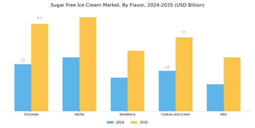 Sugar Free Ice Cream Market Segment Image 0