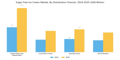 Sugar Free Ice Cream Market Segment Image 1