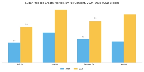 Sugar Free Ice Cream Market Segment Image 2