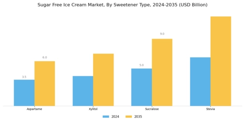 Sugar Free Ice Cream Market Segment Image 3