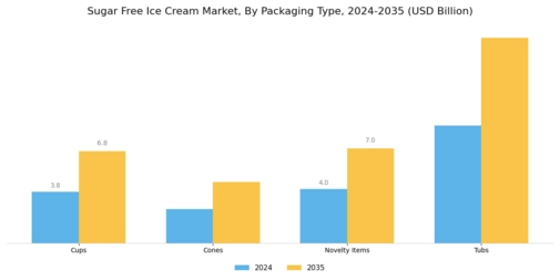 Sugar Free Ice Cream Market Segment Image 4