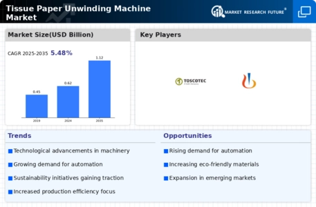 Tissue Paper Unwinding Machine Market Infographic