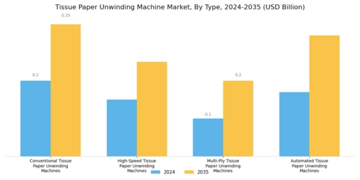 Tissue Paper Unwinding Machine Market Segment Image 0