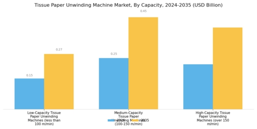 Tissue Paper Unwinding Machine Market Segment Image 1