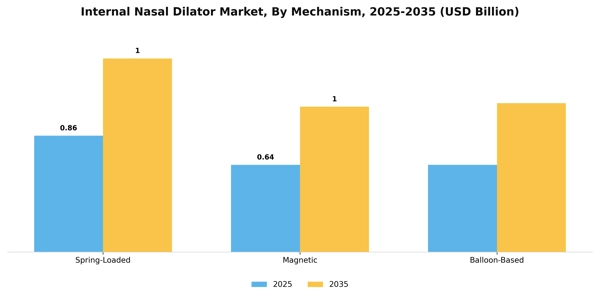 Internal Nasal Dilator Market Segment Image 2