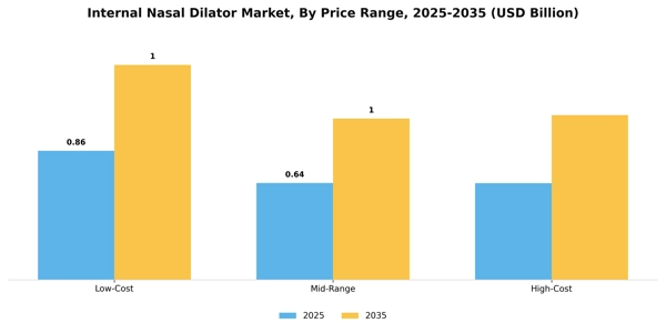 Internal Nasal Dilator Market Segment Image 4