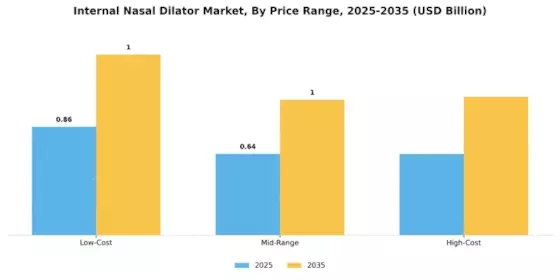 Internal Nasal Dilator Market Segment Image 4