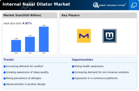 Internal Nasal Dilator Market Infographic