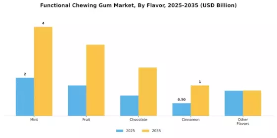 Functional Chewing Gum Market Segment Image 0