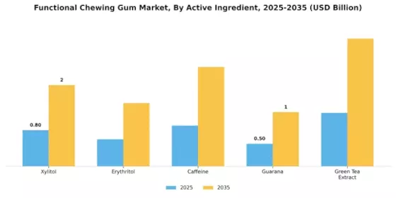 Functional Chewing Gum Market Segment Image 2