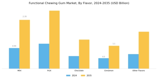 Functional Chewing Gum Market Segment Image 0