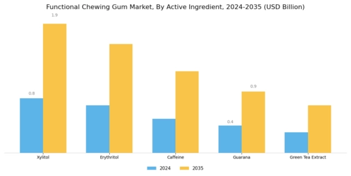 Functional Chewing Gum Market Segment Image 2