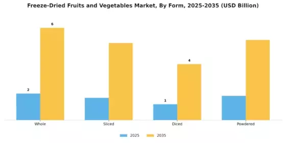 Freeze Dried Fruits Vegetables Market Segment Image 1