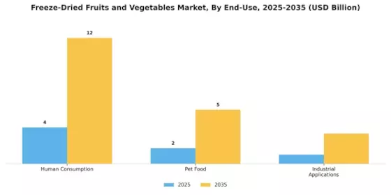 Freeze Dried Fruits Vegetables Market Segment Image 3
