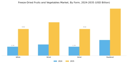 Freeze Dried Fruits Vegetables Market Segment Image 1