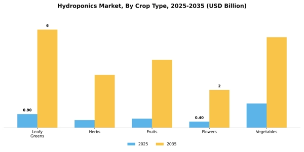 Hydroponics Market Segment Image 0
