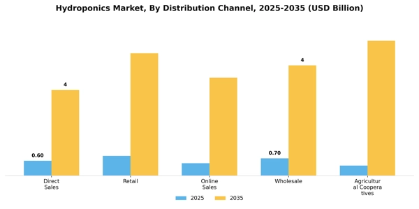 Hydroponics Market Segment Image 1