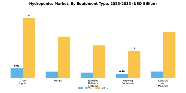 Hydroponics Market Segment Image 2