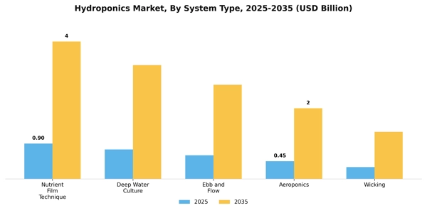 Hydroponics Market Segment Image 3