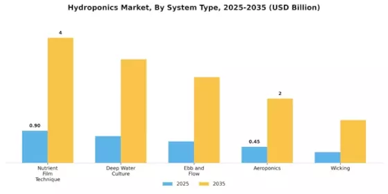 Hydroponics Market Segment Image 0