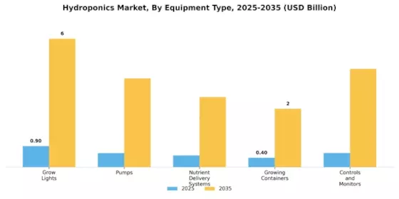 Hydroponics Market Segment Image 3