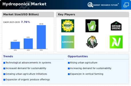 Hydroponics Market Infographic