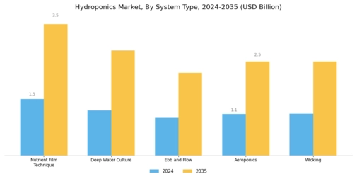 Hydroponics Market Segment Image 0