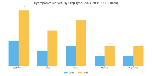 Hydroponics Market Segment Image 1