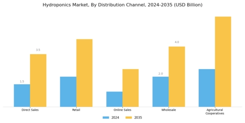 Hydroponics Market Segment Image 2