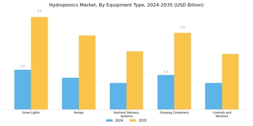 Hydroponics Market Segment Image 3