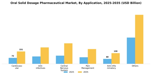 Oral Solid Dosage Pharmaceutical Market Segment Image 0
