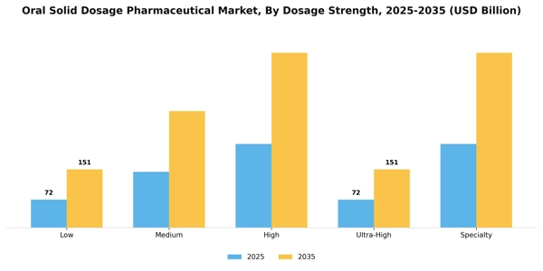 Oral Solid Dosage Pharmaceutical Market Segment Image 1