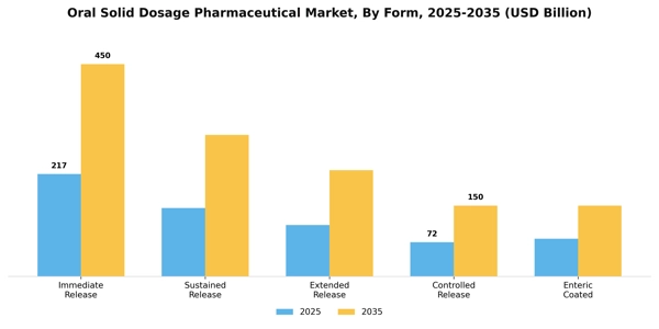 Oral Solid Dosage Pharmaceutical Market Segment Image 2