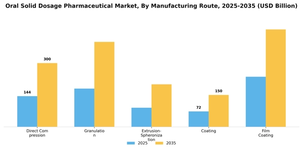 Oral Solid Dosage Pharmaceutical Market Segment Image 3