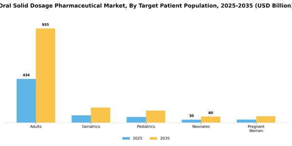 Oral Solid Dosage Pharmaceutical Market Segment Image 6
