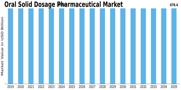 Oral Solid Dosage Pharmaceutical Market Size