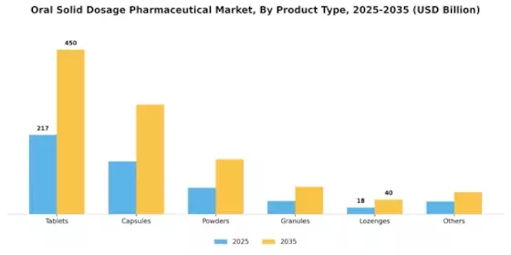 Oral Solid Dosage Pharmaceutical Market Segment Image 0