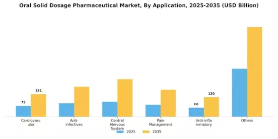 Oral Solid Dosage Pharmaceutical Market Segment Image 1