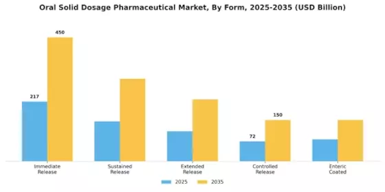 Oral Solid Dosage Pharmaceutical Market Segment Image 3