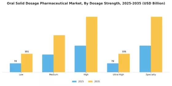 Oral Solid Dosage Pharmaceutical Market Segment Image 4