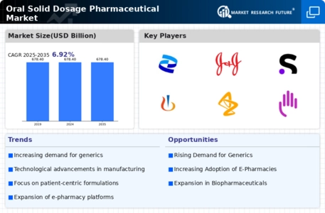Oral Solid Dosage Pharmaceutical Market Infographic