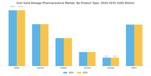Oral Solid Dosage Pharmaceutical Market Segment Image 0