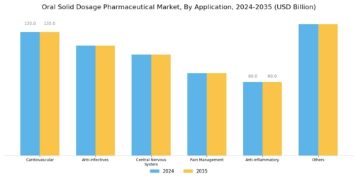 Oral Solid Dosage Pharmaceutical Market Segment Image 1