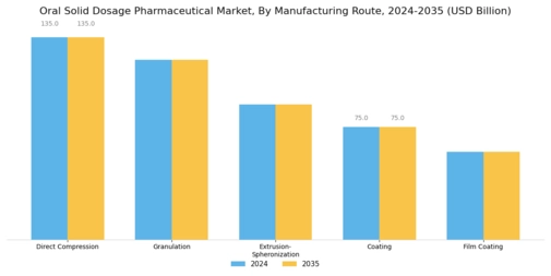 Oral Solid Dosage Pharmaceutical Market Segment Image 2