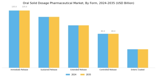 Oral Solid Dosage Pharmaceutical Market Segment Image 3