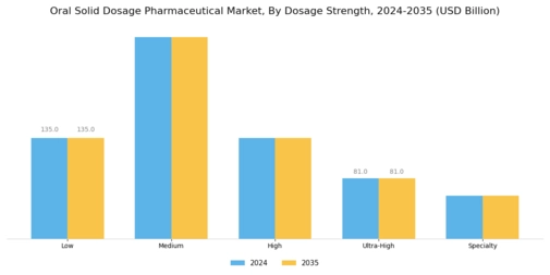 Oral Solid Dosage Pharmaceutical Market Segment Image 4